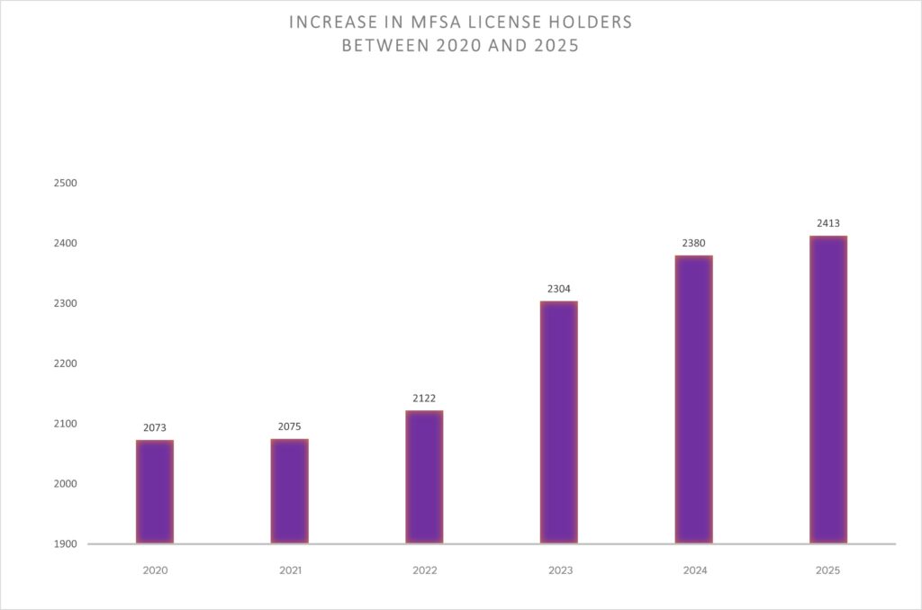 Malta’s financial services