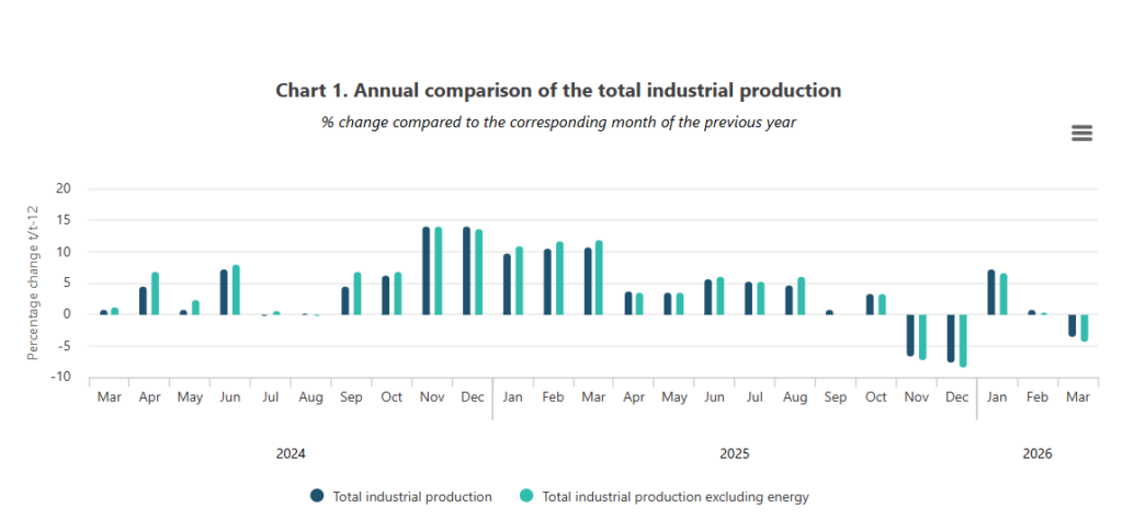 Industrial production
