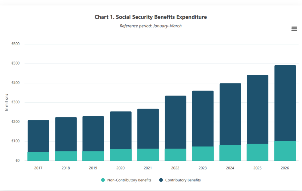 Social security