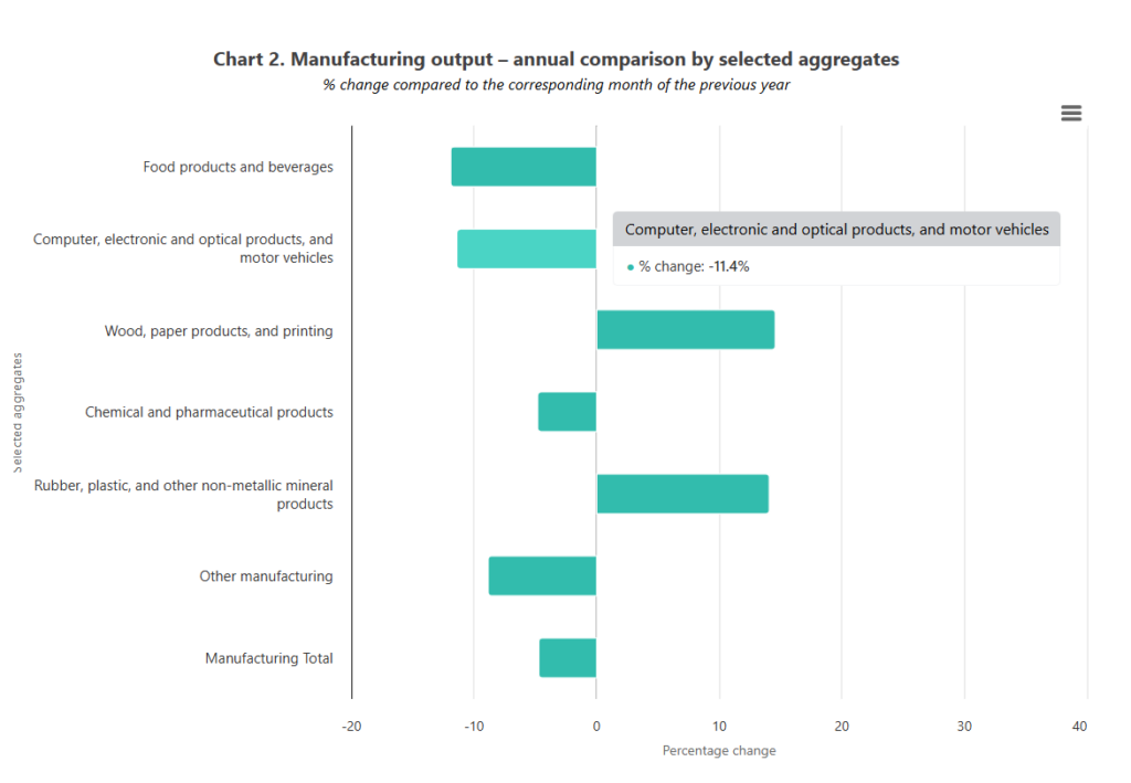 Industrial production