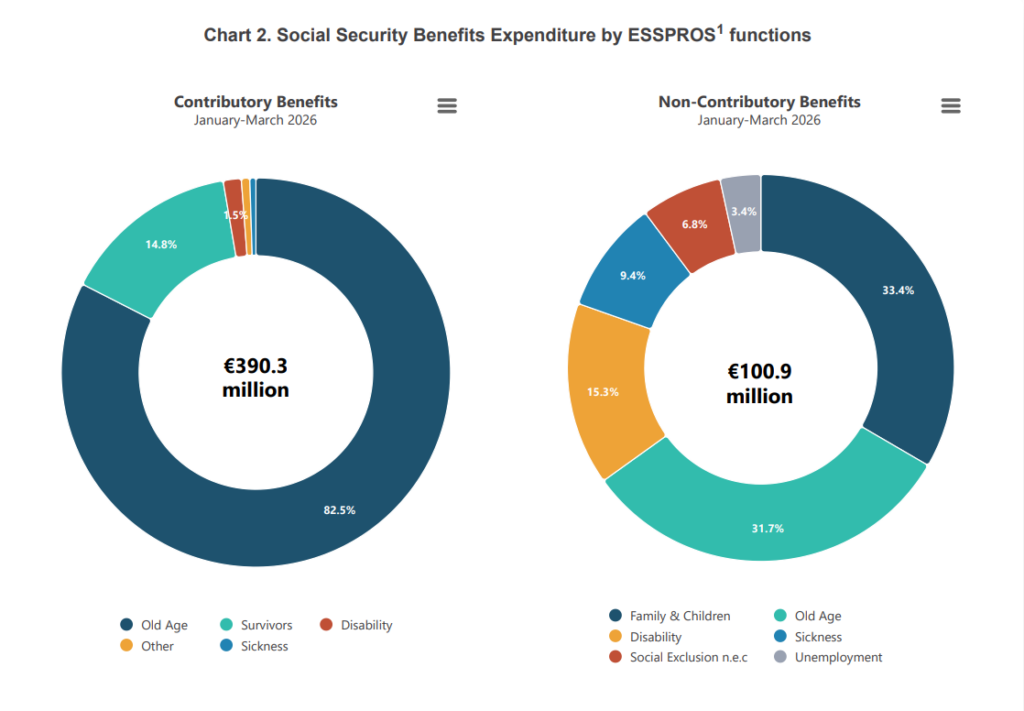 Social security