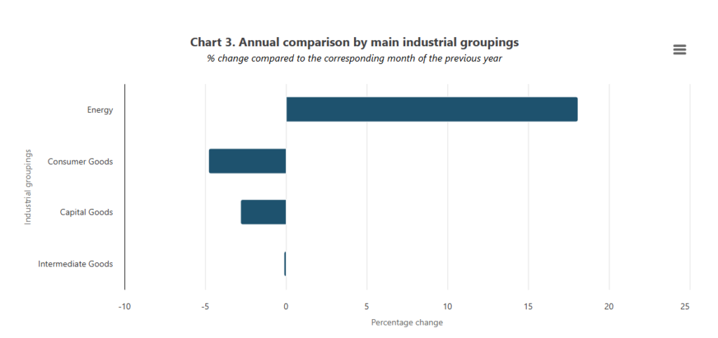 Industrial production
