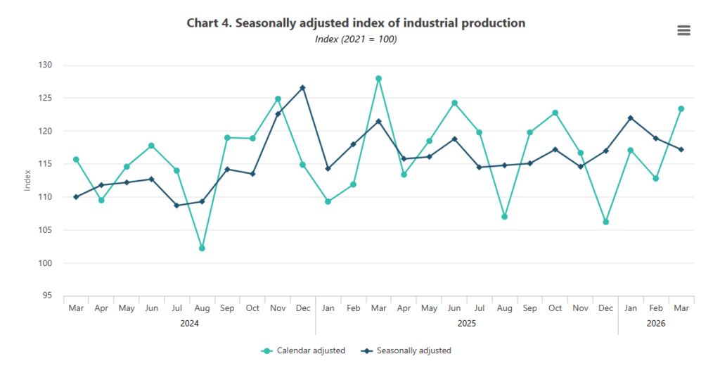 Industrial production